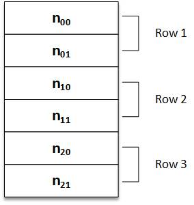 Row Major Order 2 Dimensioal